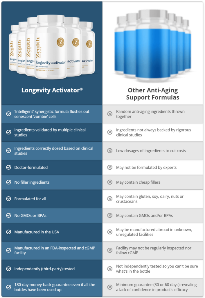 Longevity Activator vs Others