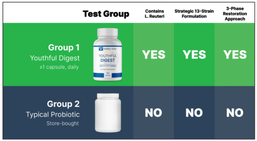 Youthful Digest vs Typical Probiotic 