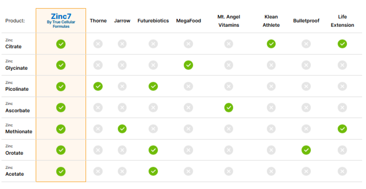 Zinc 7 Compariion